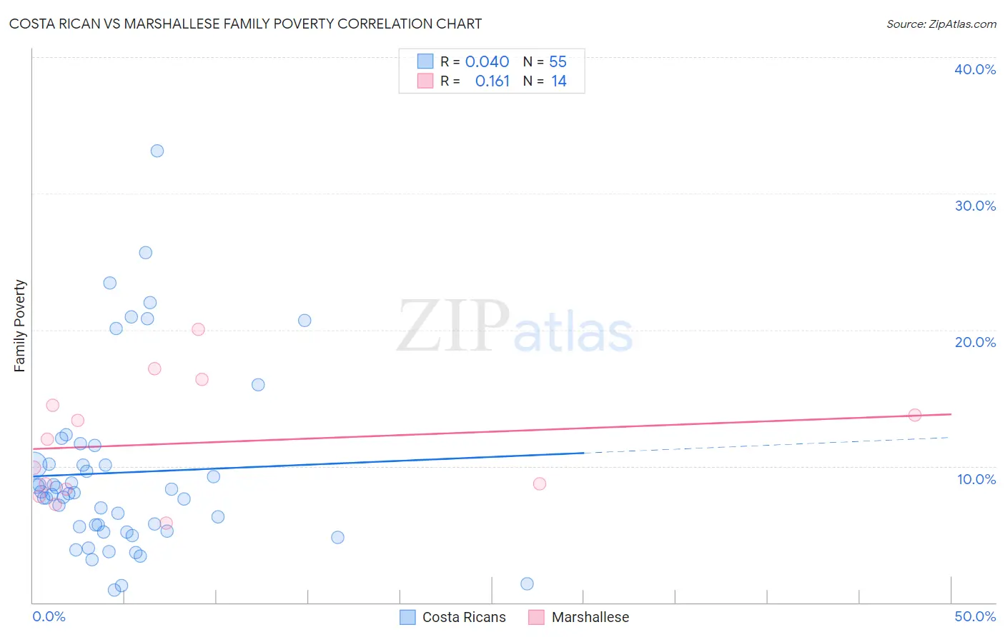 Costa Rican vs Marshallese Family Poverty