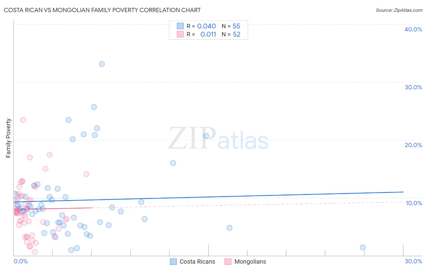 Costa Rican vs Mongolian Family Poverty