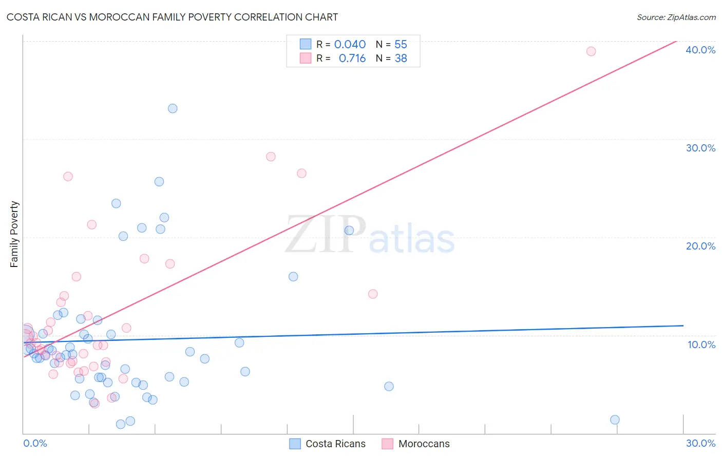 Costa Rican vs Moroccan Family Poverty