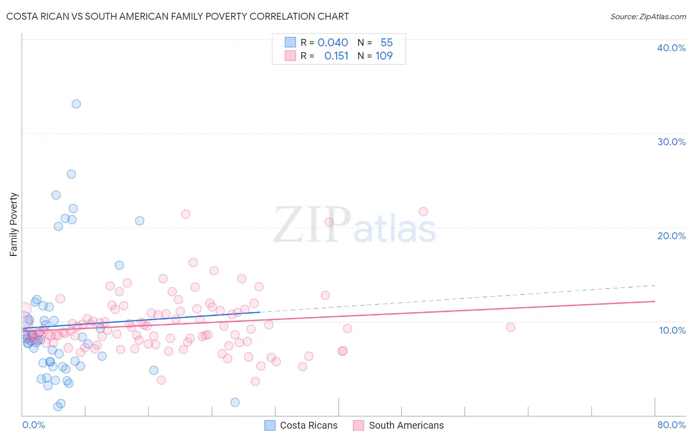 Costa Rican vs South American Family Poverty