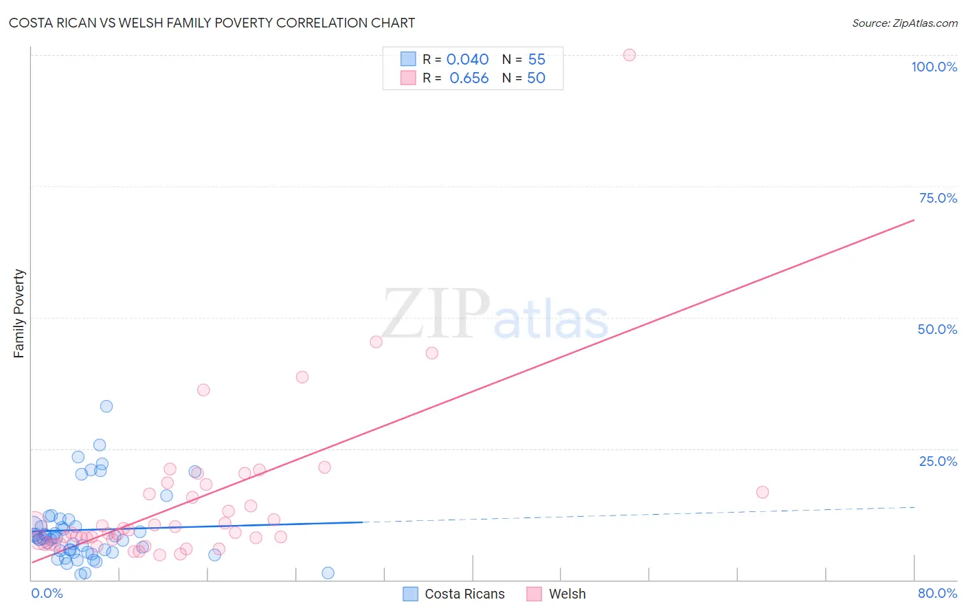 Costa Rican vs Welsh Family Poverty