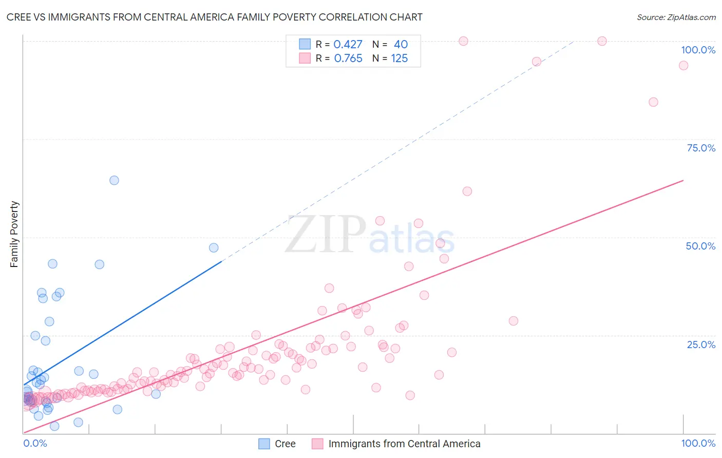 Cree vs Immigrants from Central America Family Poverty