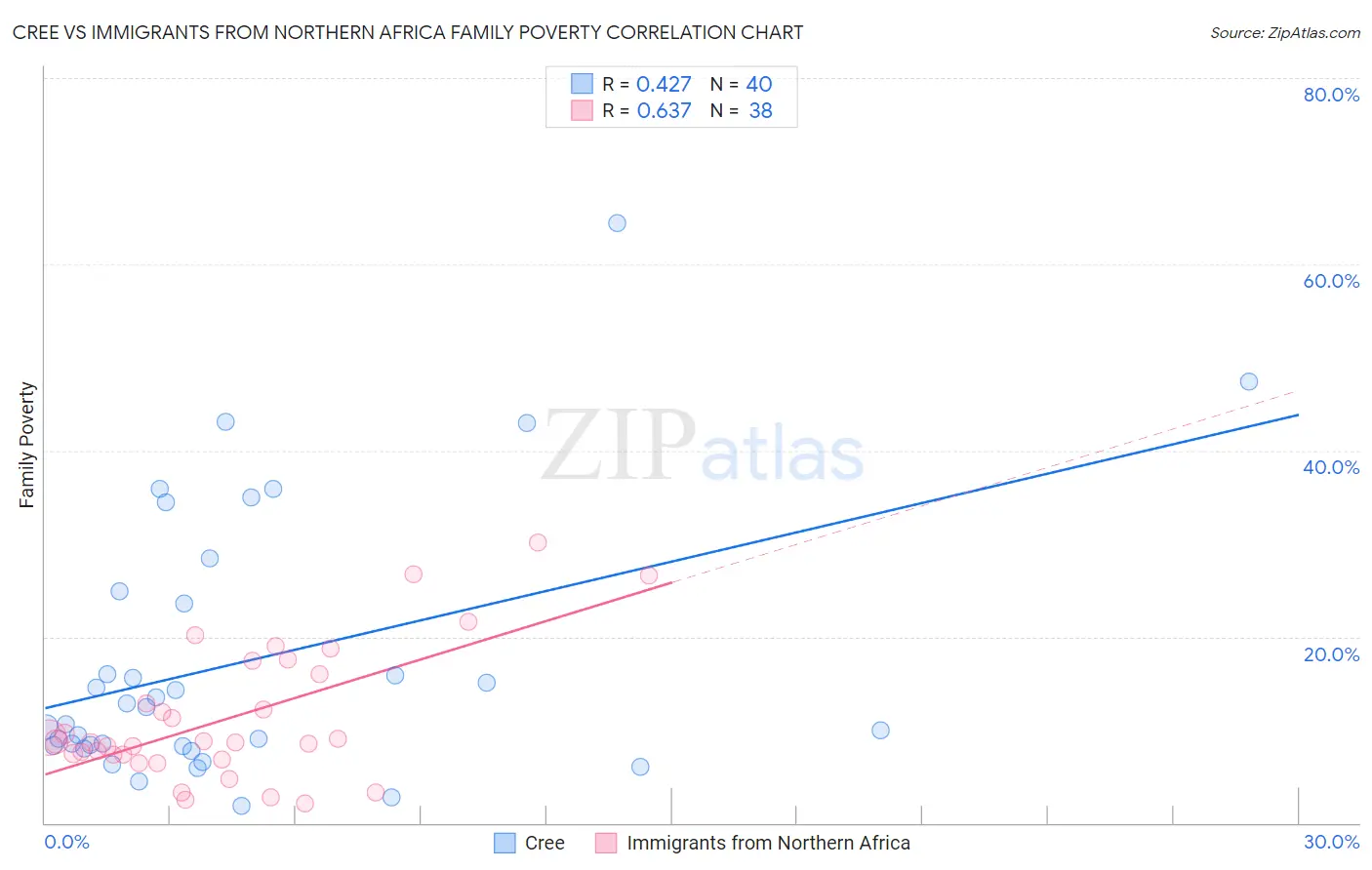 Cree vs Immigrants from Northern Africa Family Poverty