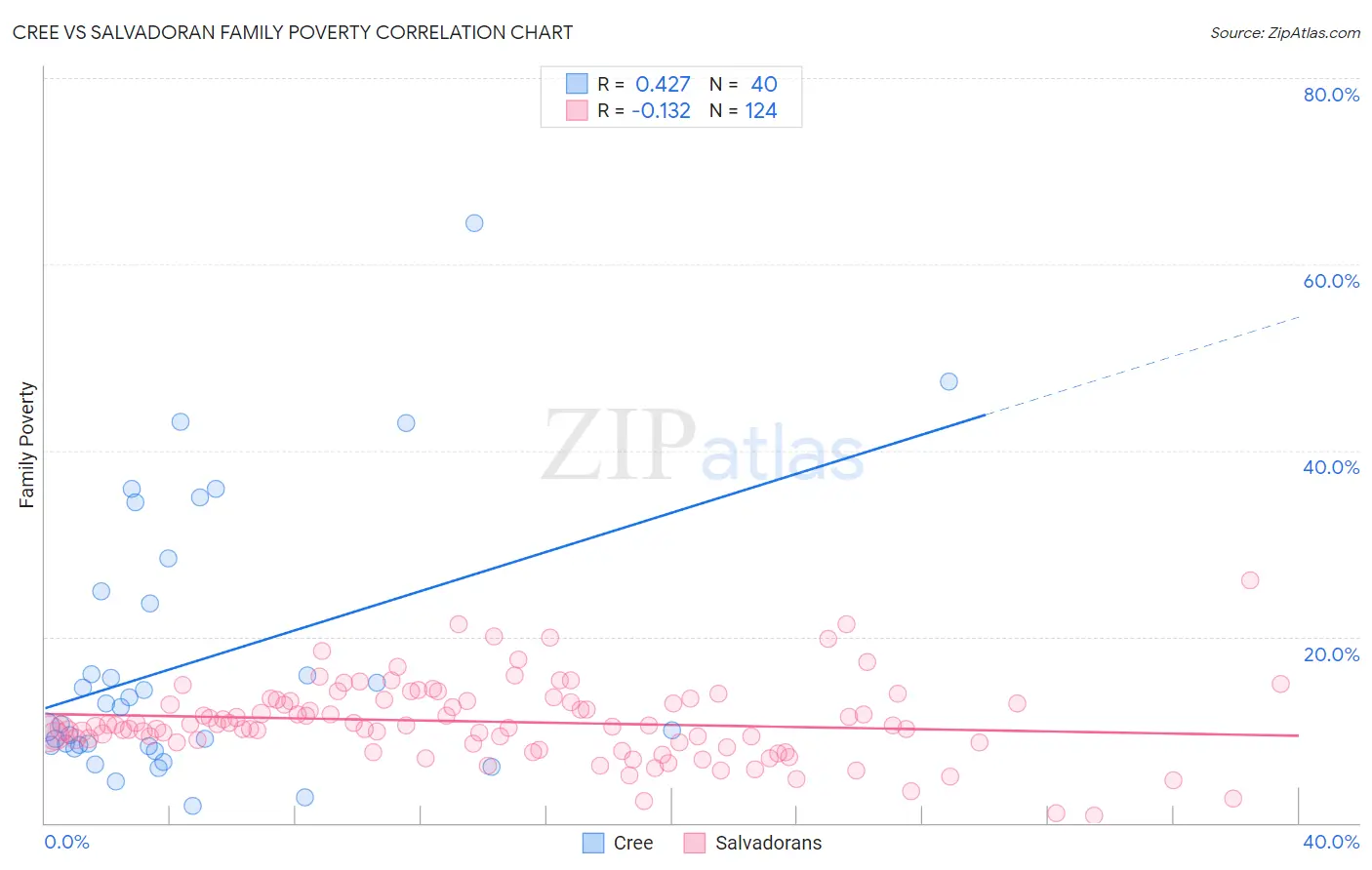 Cree vs Salvadoran Family Poverty