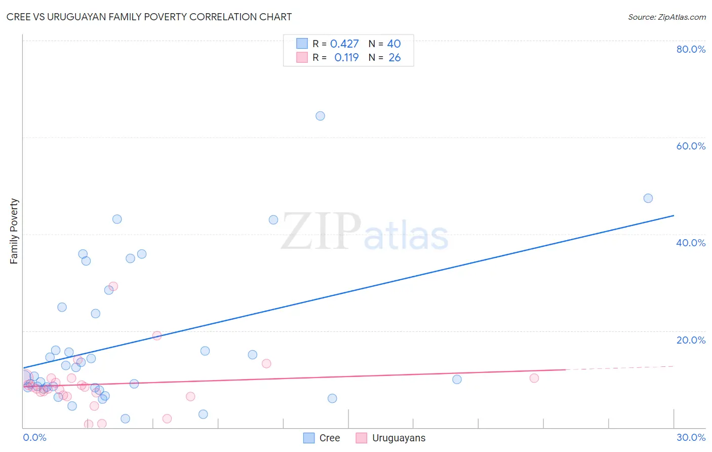 Cree vs Uruguayan Family Poverty