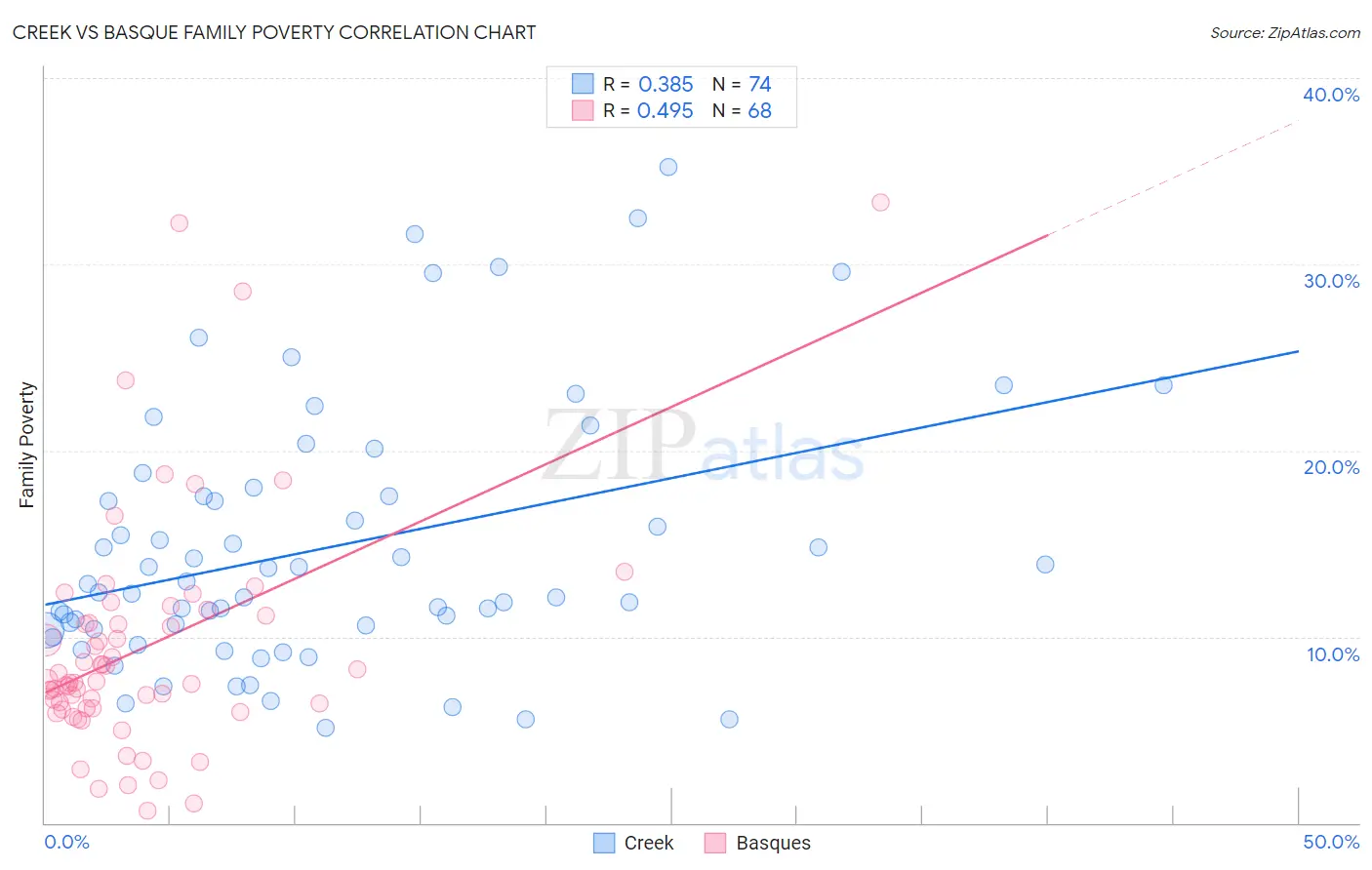 Creek vs Basque Family Poverty