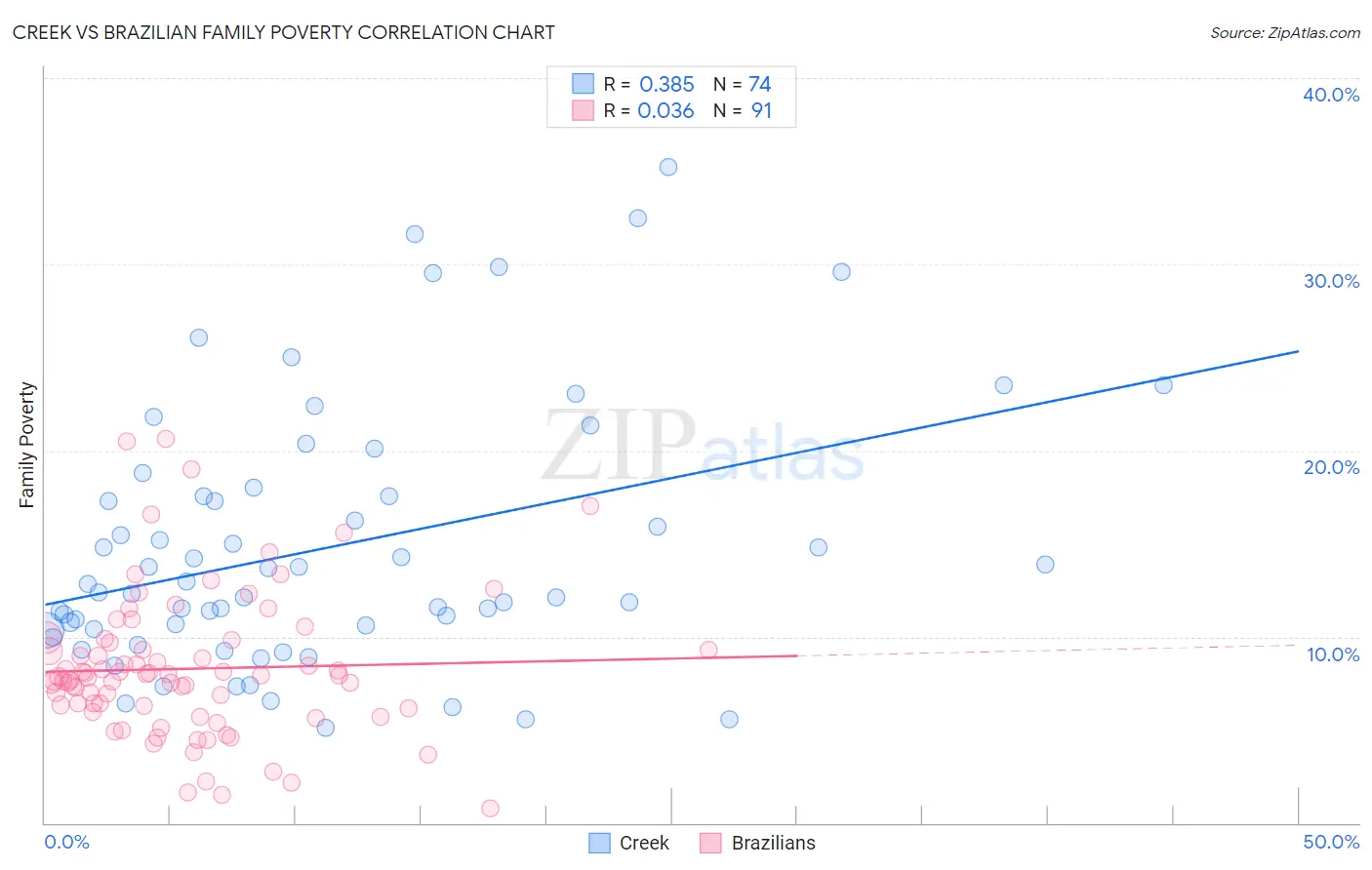 Creek vs Brazilian Family Poverty