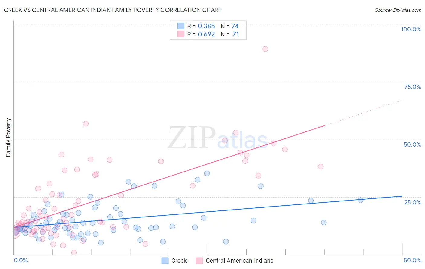 Creek vs Central American Indian Family Poverty