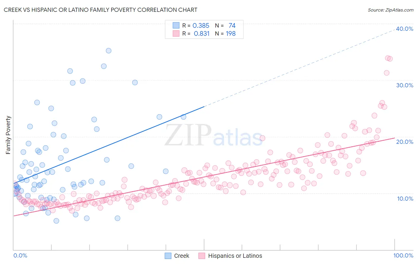 Creek vs Hispanic or Latino Family Poverty