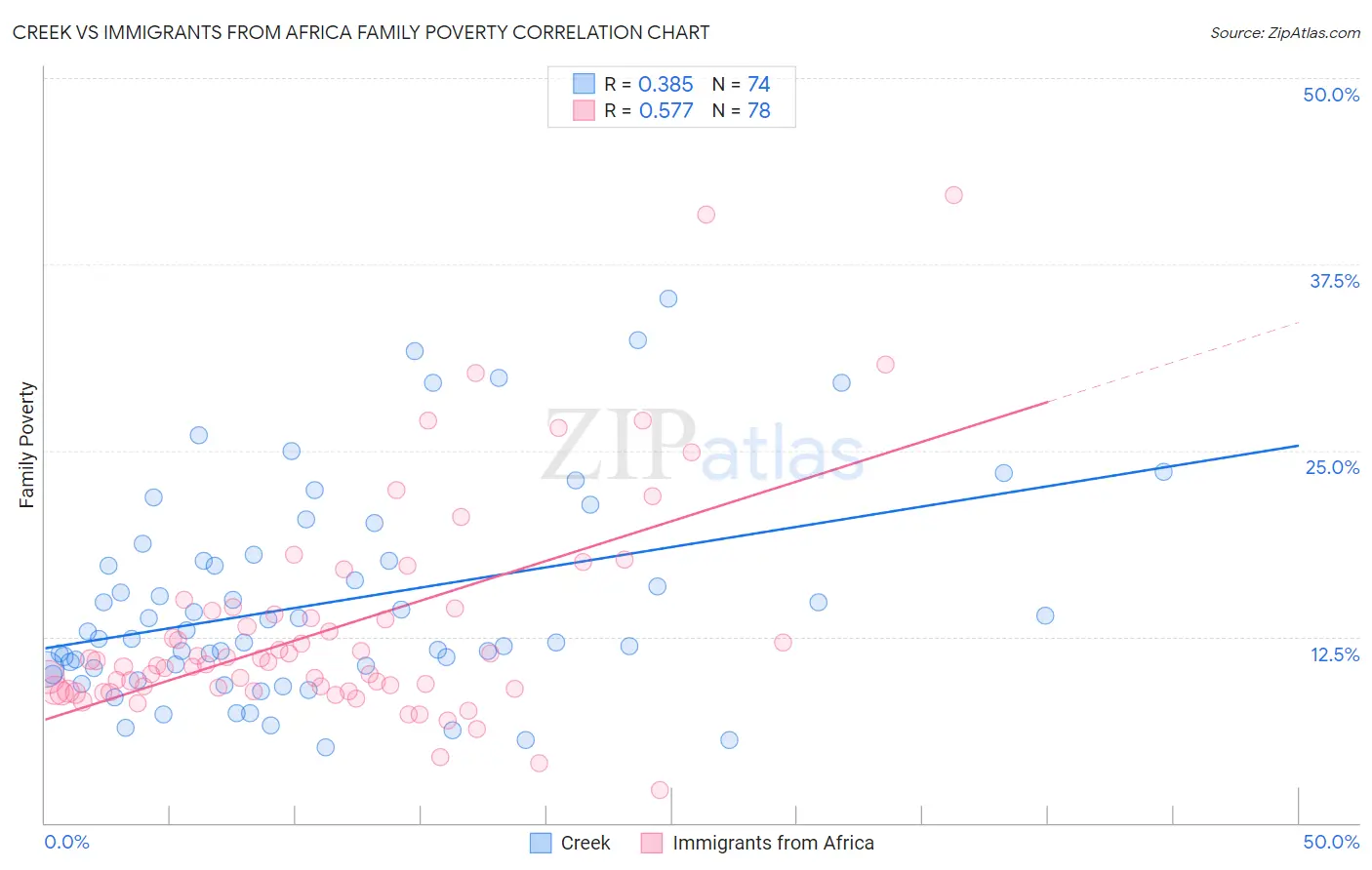 Creek vs Immigrants from Africa Family Poverty