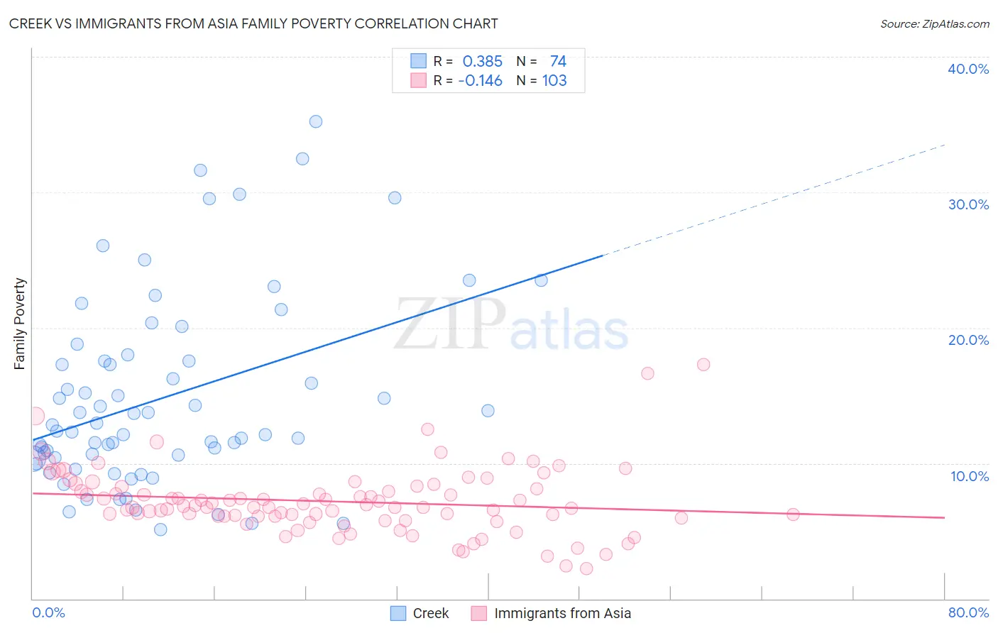 Creek vs Immigrants from Asia Family Poverty