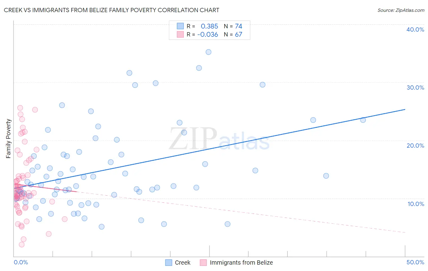 Creek vs Immigrants from Belize Family Poverty