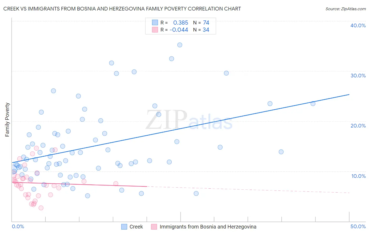 Creek vs Immigrants from Bosnia and Herzegovina Family Poverty