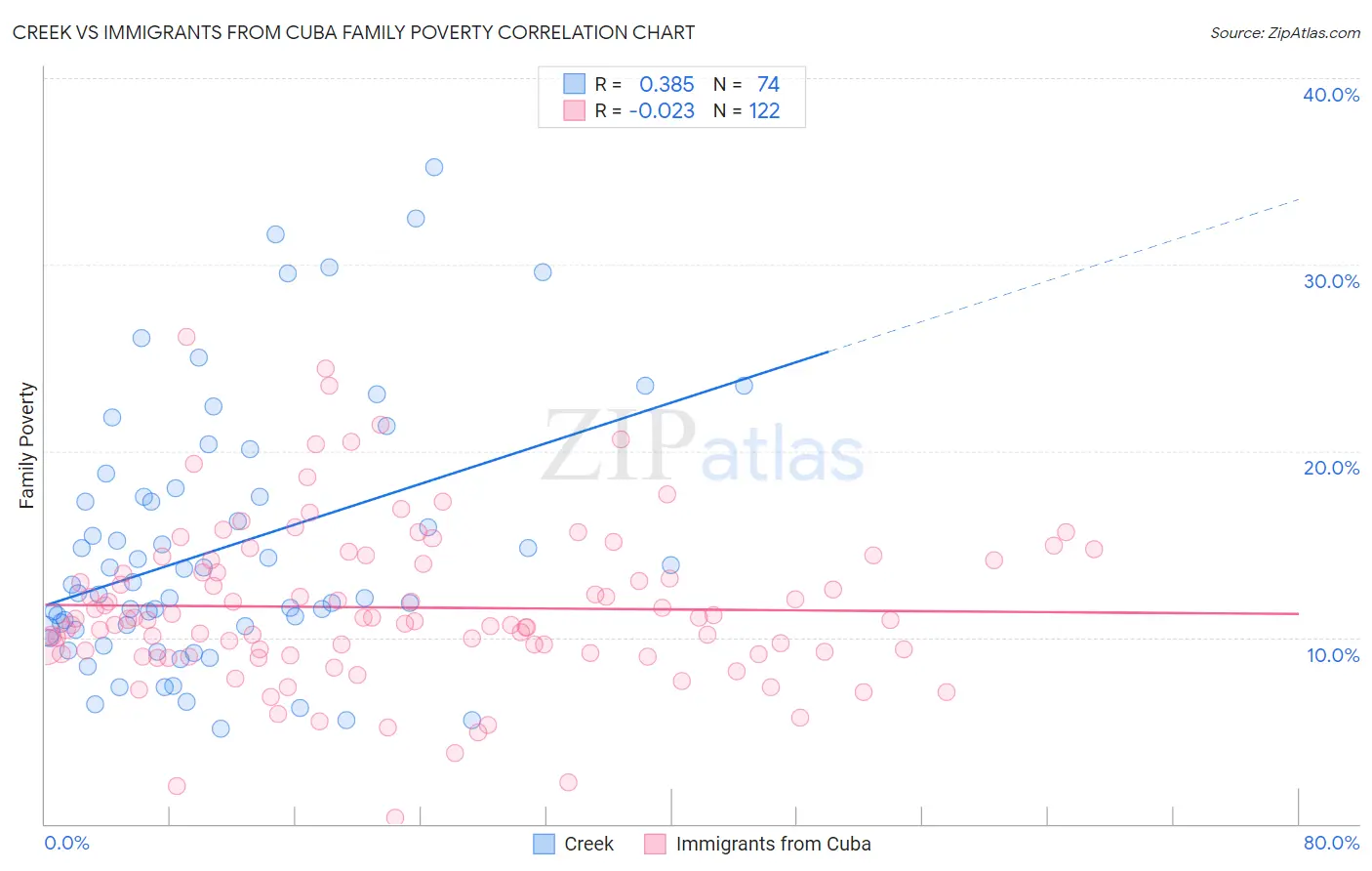 Creek vs Immigrants from Cuba Family Poverty