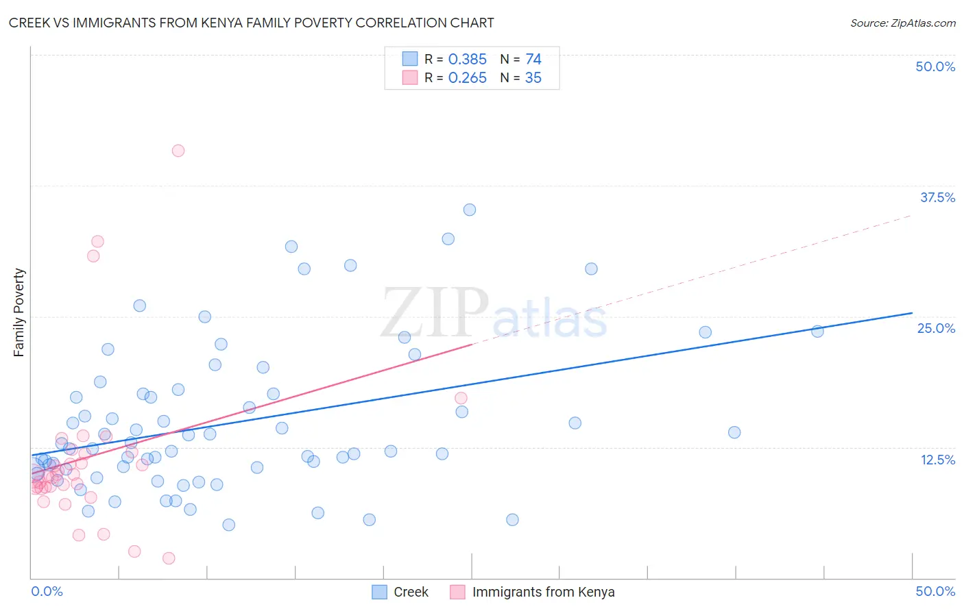 Creek vs Immigrants from Kenya Family Poverty