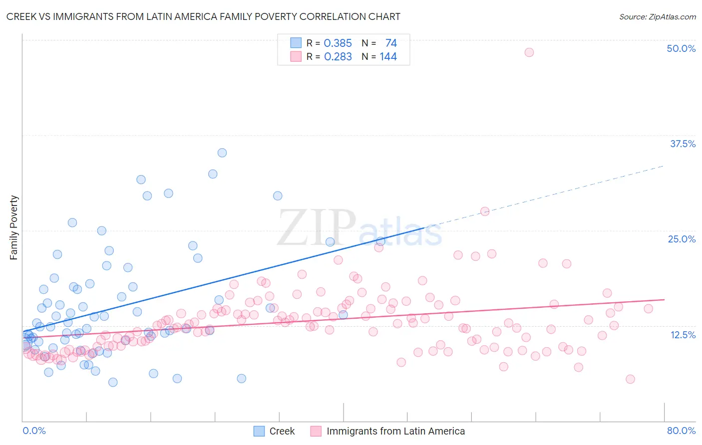 Creek vs Immigrants from Latin America Family Poverty