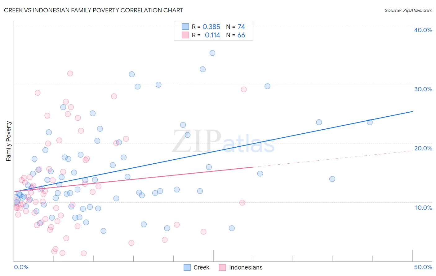 Creek vs Indonesian Family Poverty