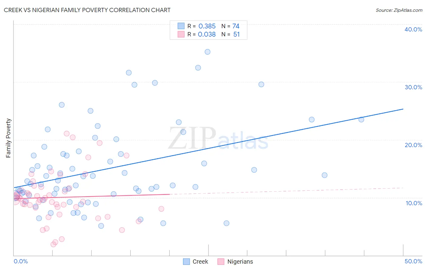 Creek vs Nigerian Family Poverty