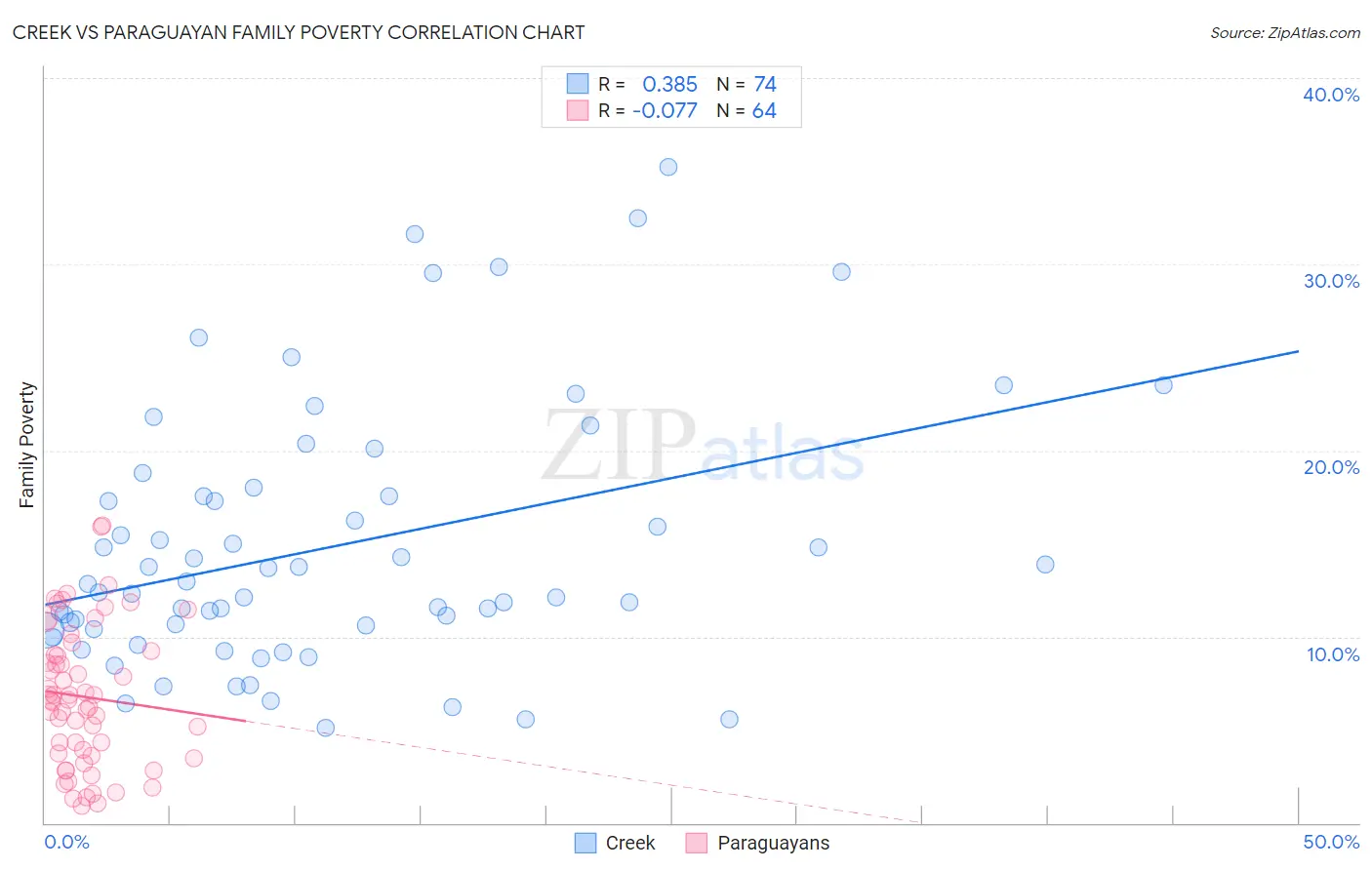 Creek vs Paraguayan Family Poverty