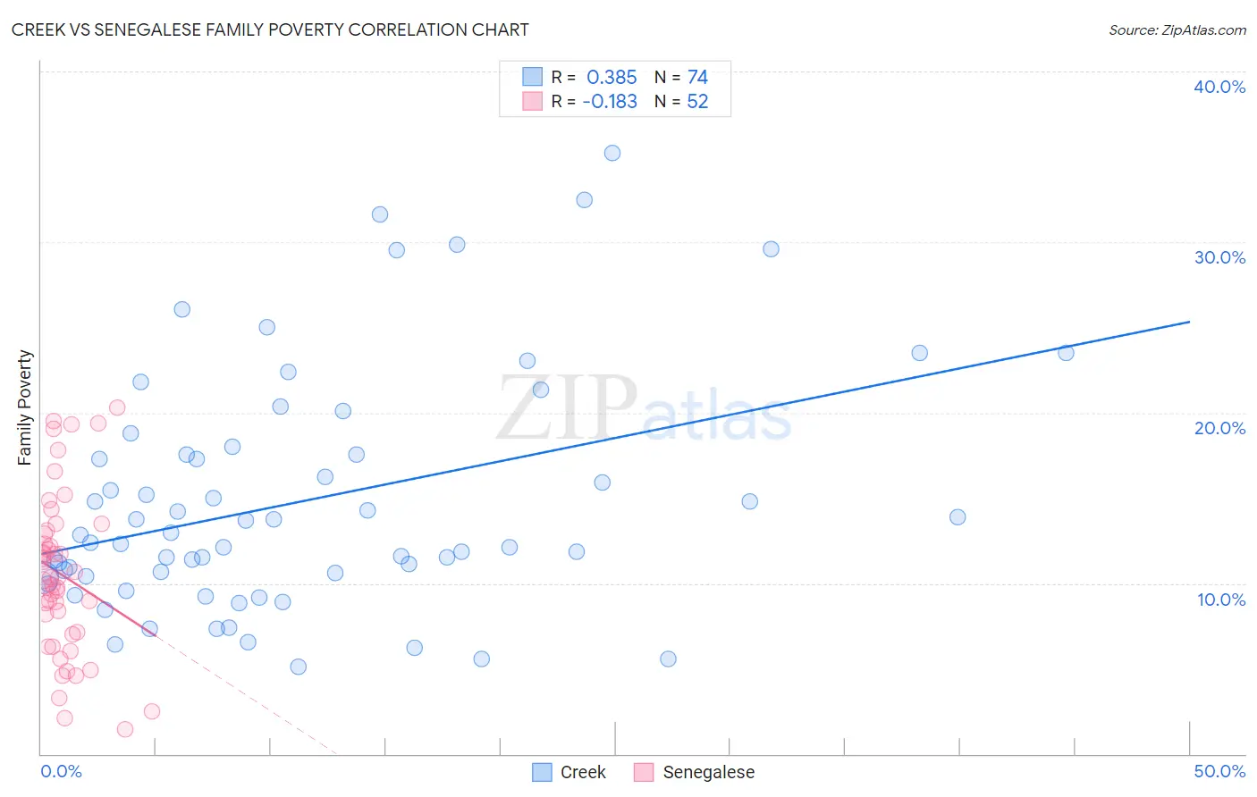 Creek vs Senegalese Family Poverty