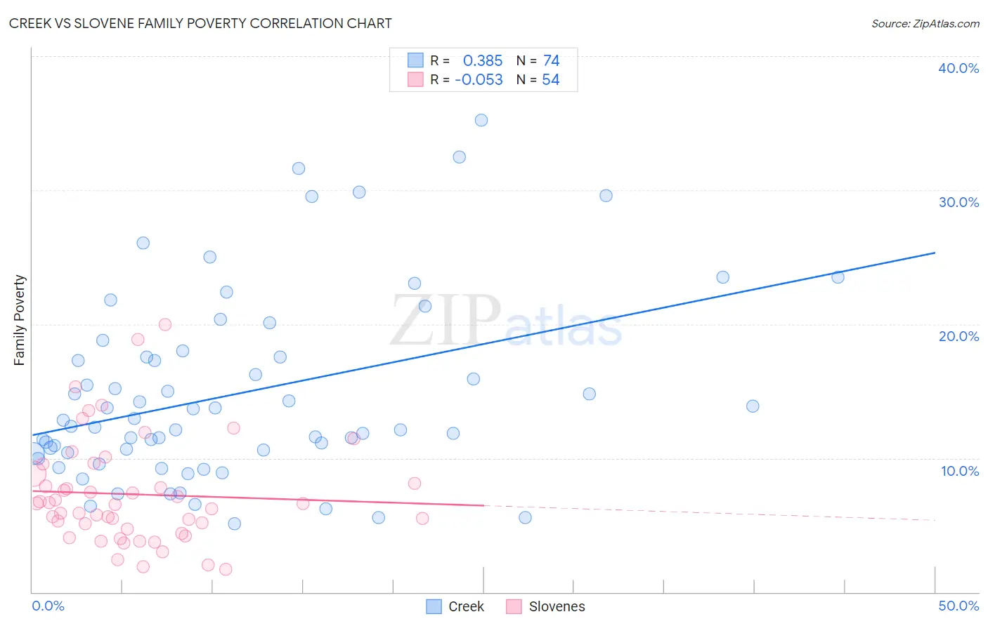 Creek vs Slovene Family Poverty