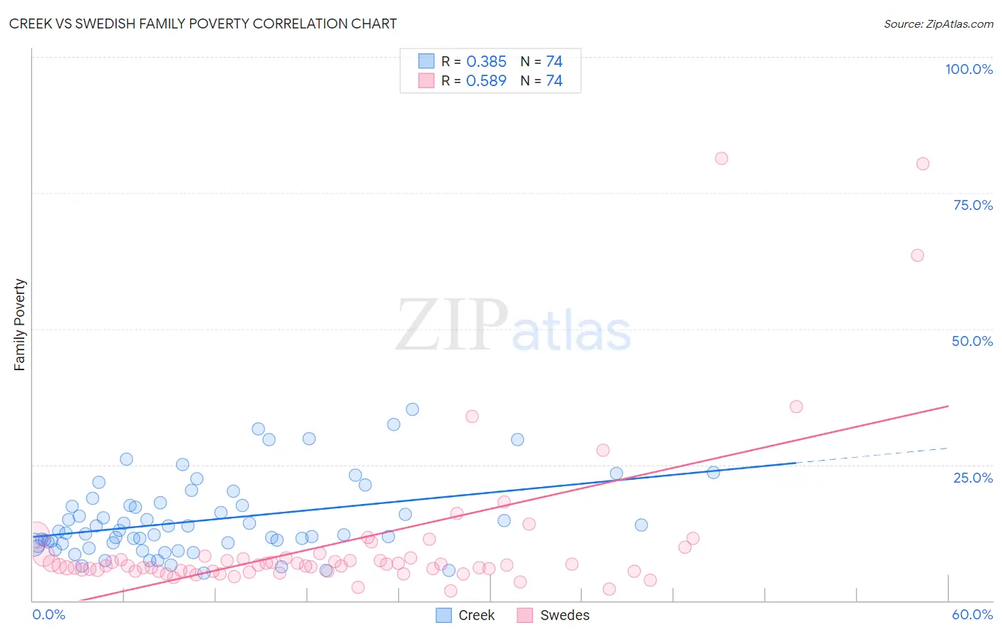 Creek vs Swedish Family Poverty