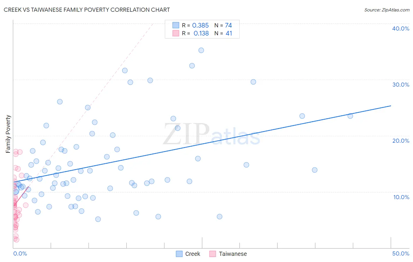 Creek vs Taiwanese Family Poverty