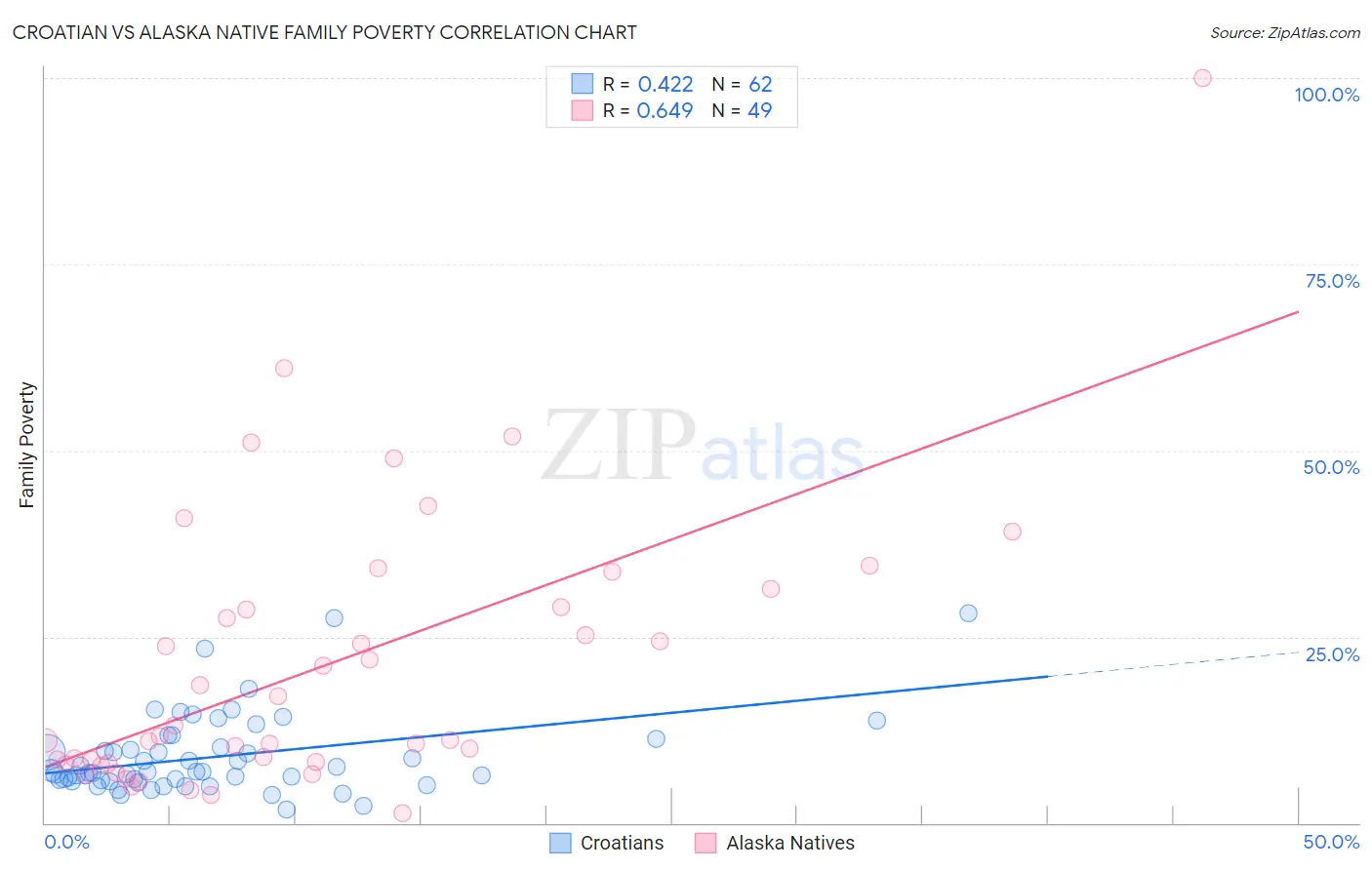 Croatian vs Alaska Native Family Poverty