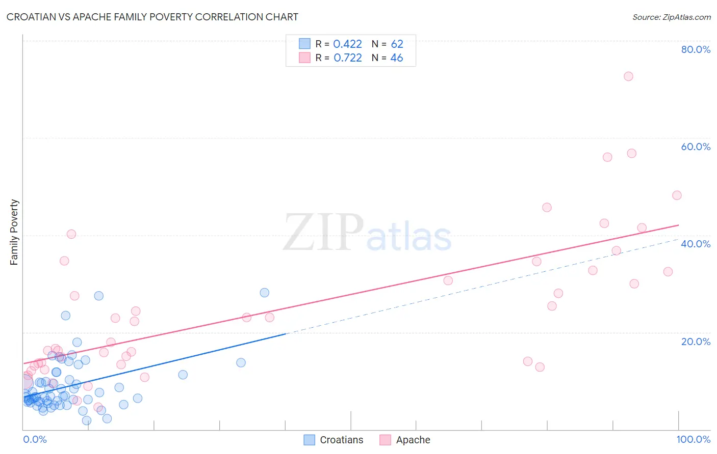 Croatian vs Apache Family Poverty