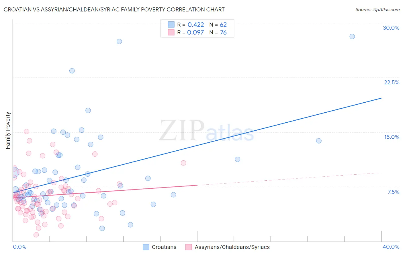 Croatian vs Assyrian/Chaldean/Syriac Family Poverty