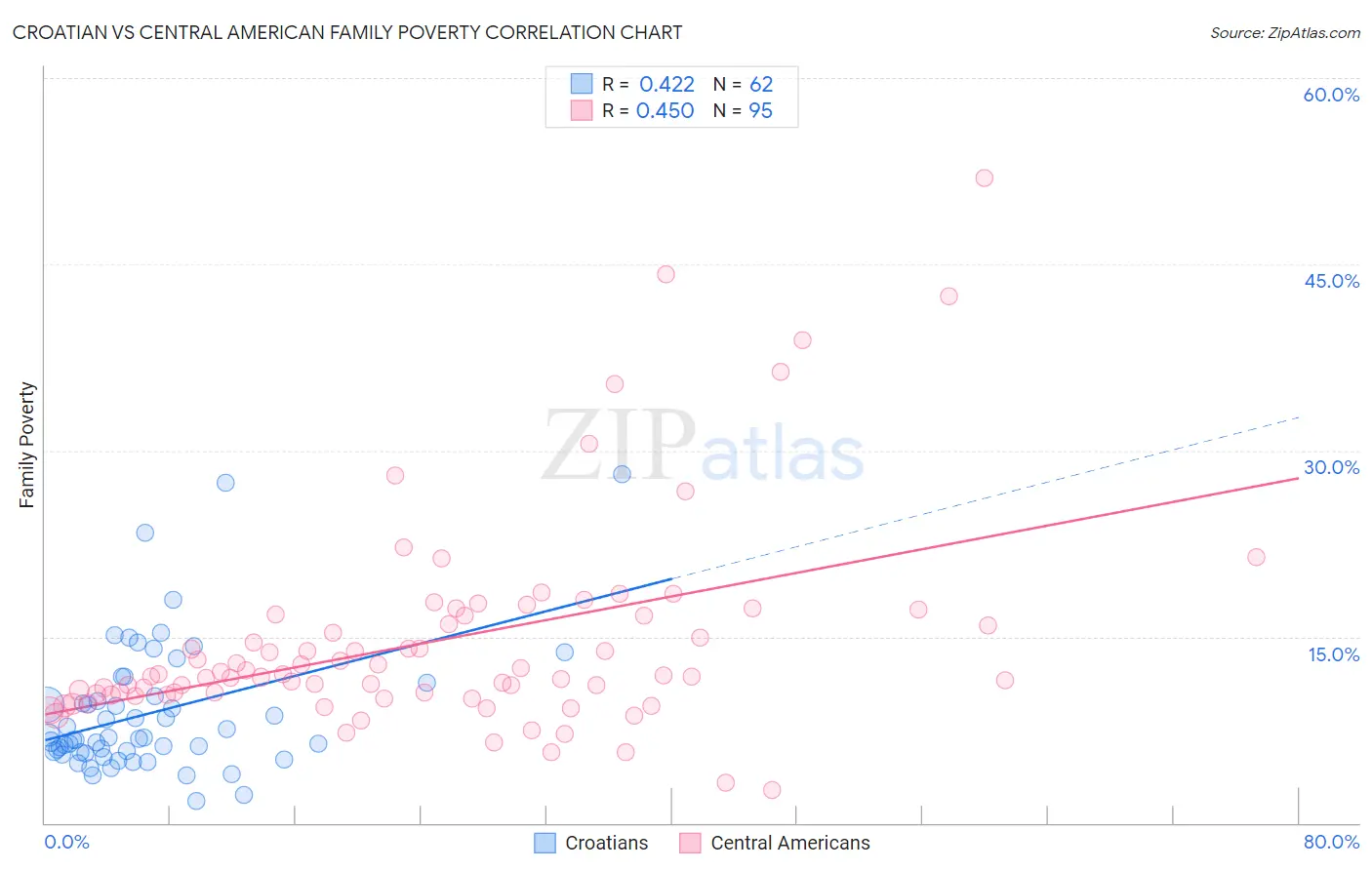 Croatian vs Central American Family Poverty