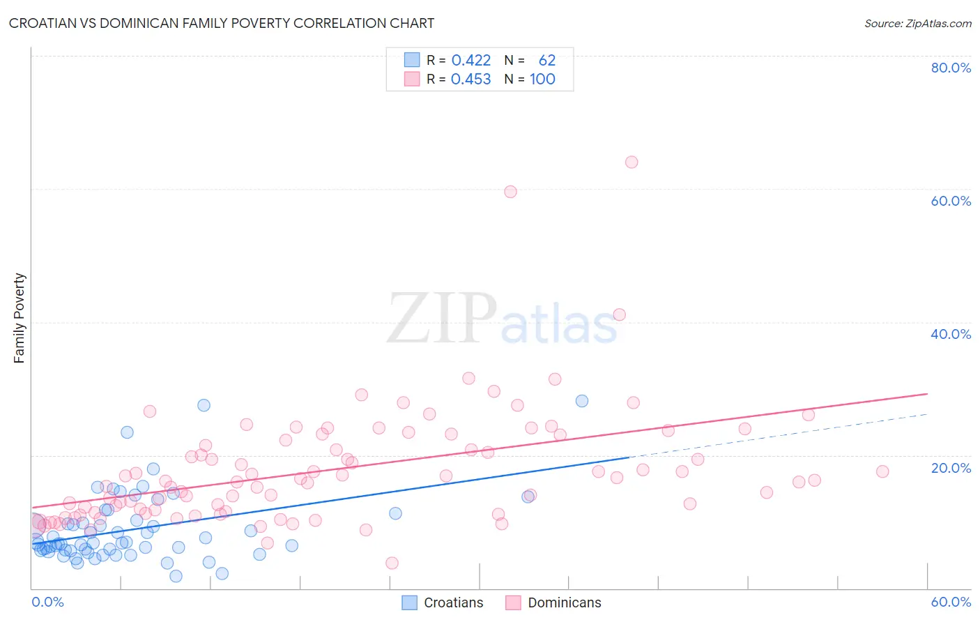 Croatian vs Dominican Family Poverty