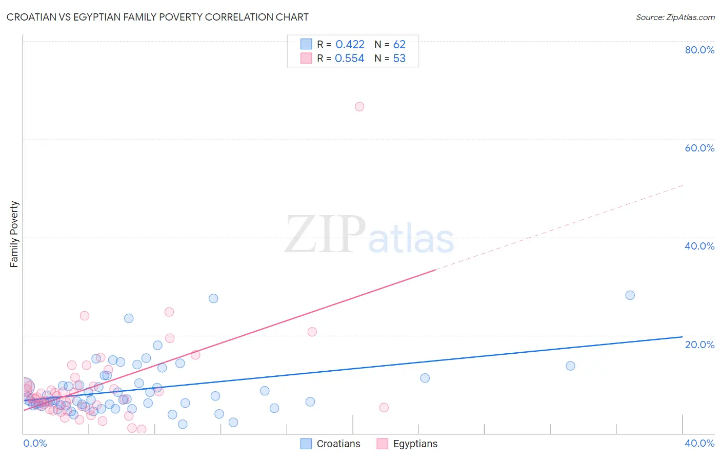 Croatian vs Egyptian Family Poverty