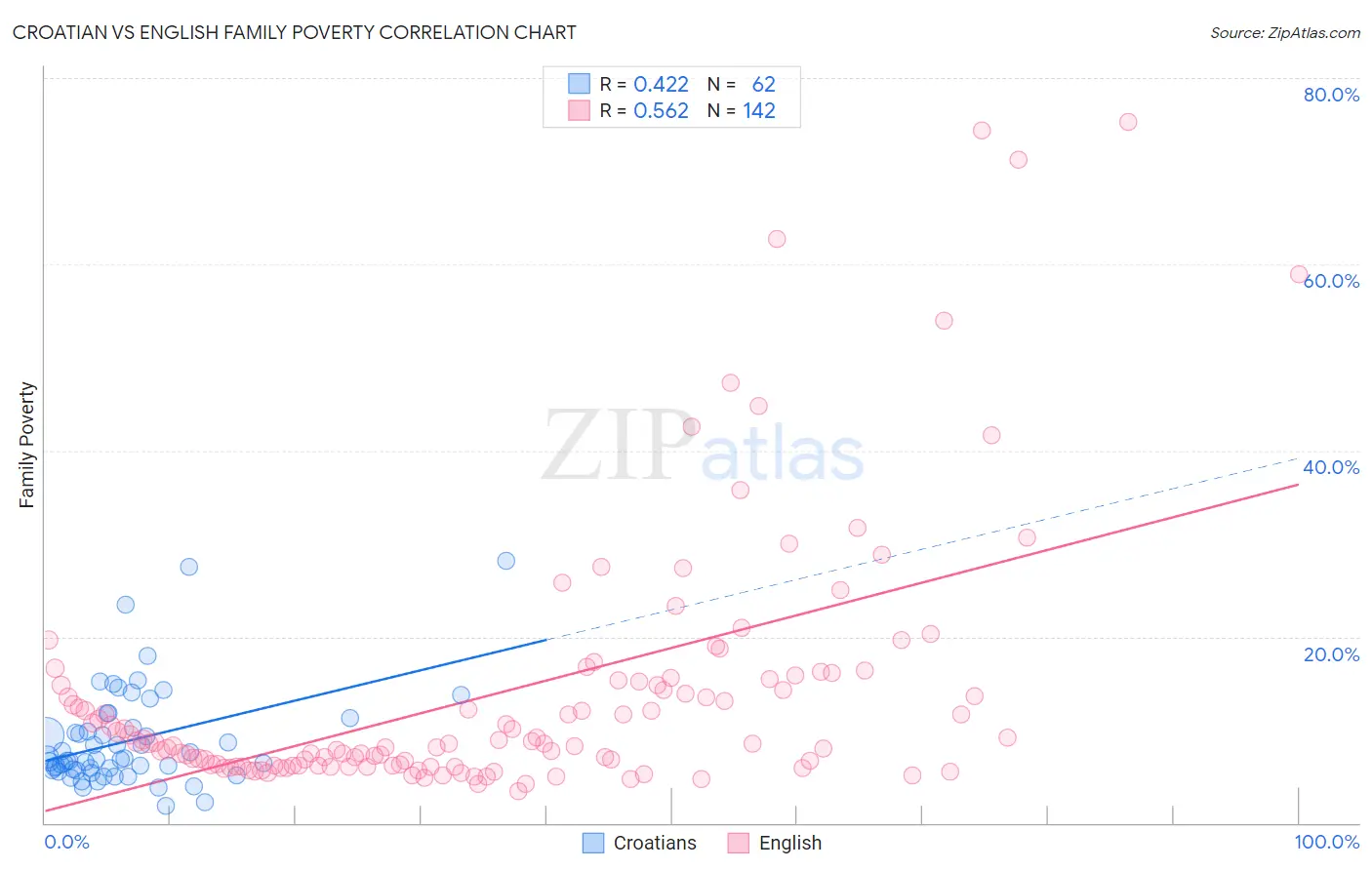 Croatian vs English Family Poverty
