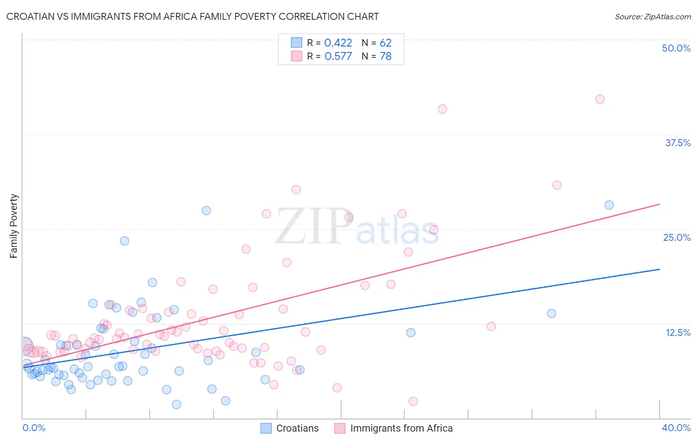 Croatian vs Immigrants from Africa Family Poverty