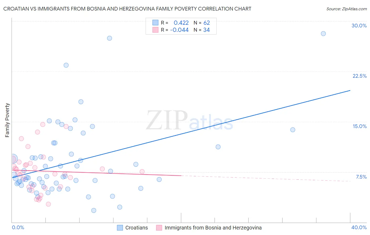 Croatian vs Immigrants from Bosnia and Herzegovina Family Poverty