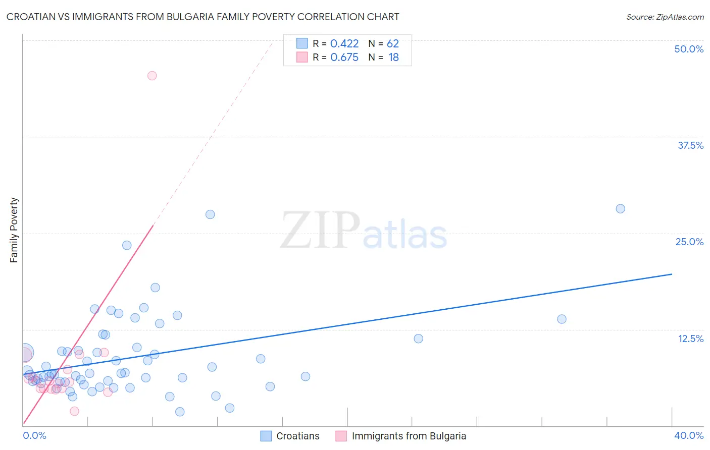 Croatian vs Immigrants from Bulgaria Family Poverty