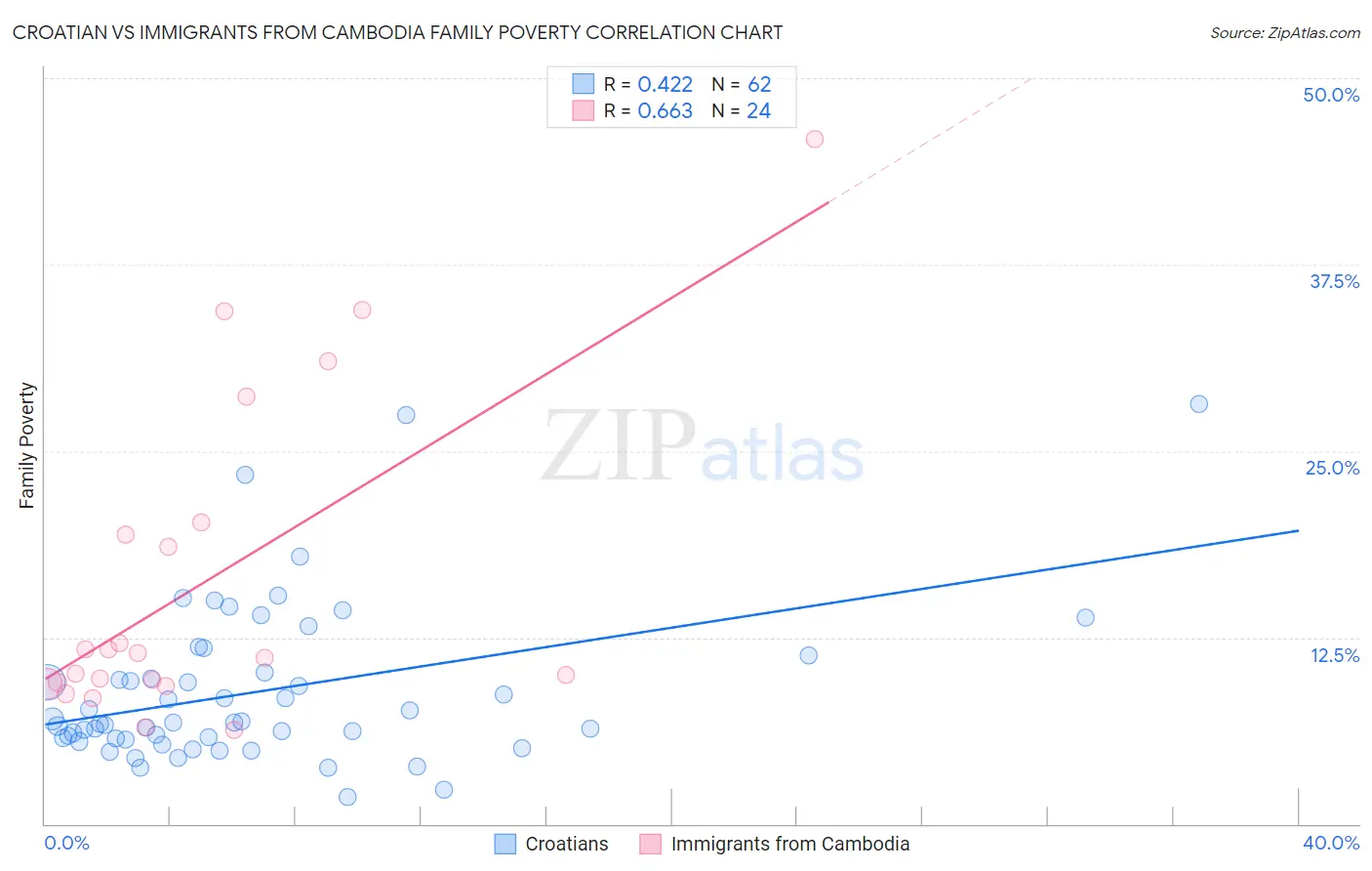 Croatian vs Immigrants from Cambodia Family Poverty