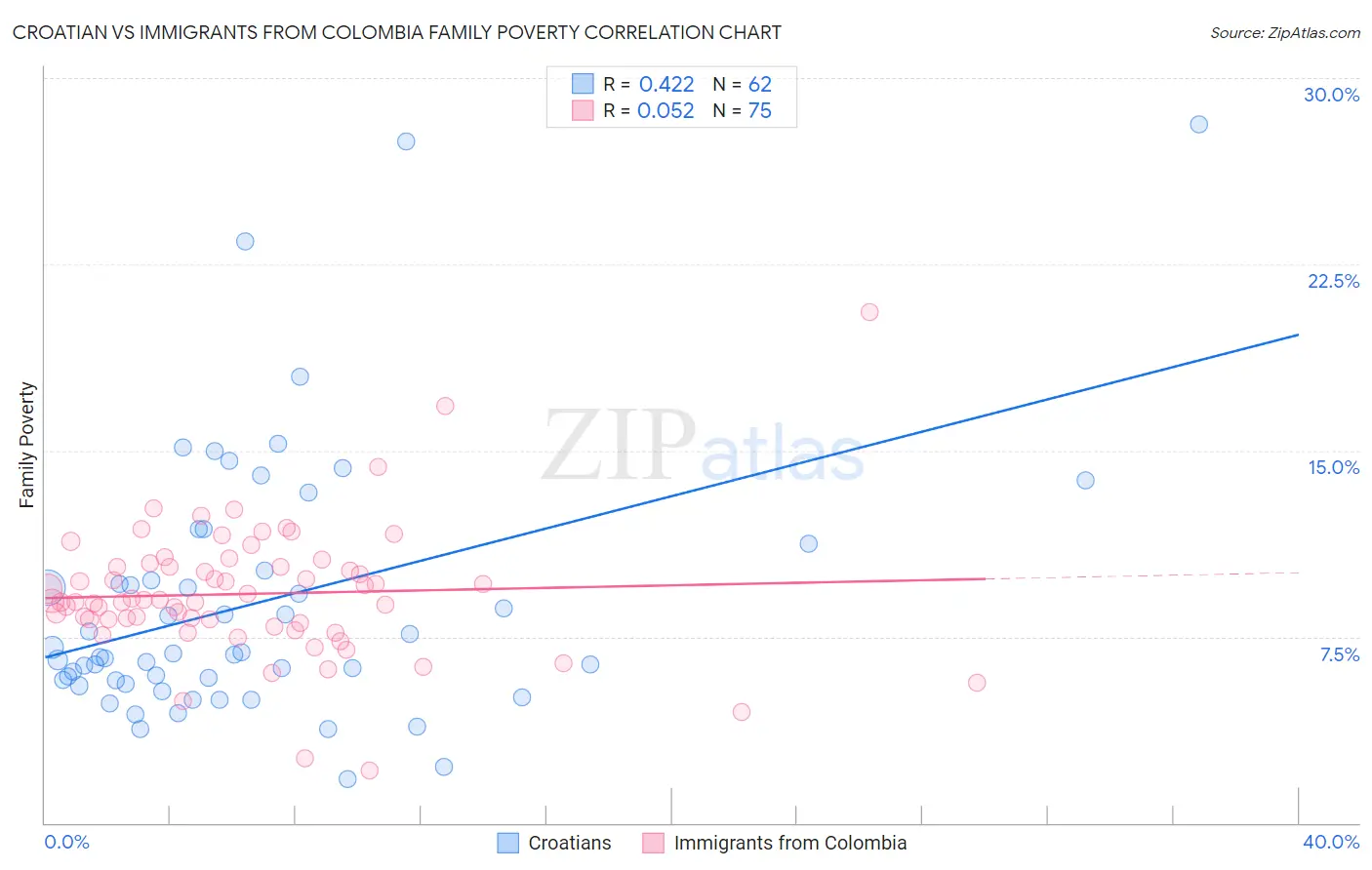 Croatian vs Immigrants from Colombia Family Poverty