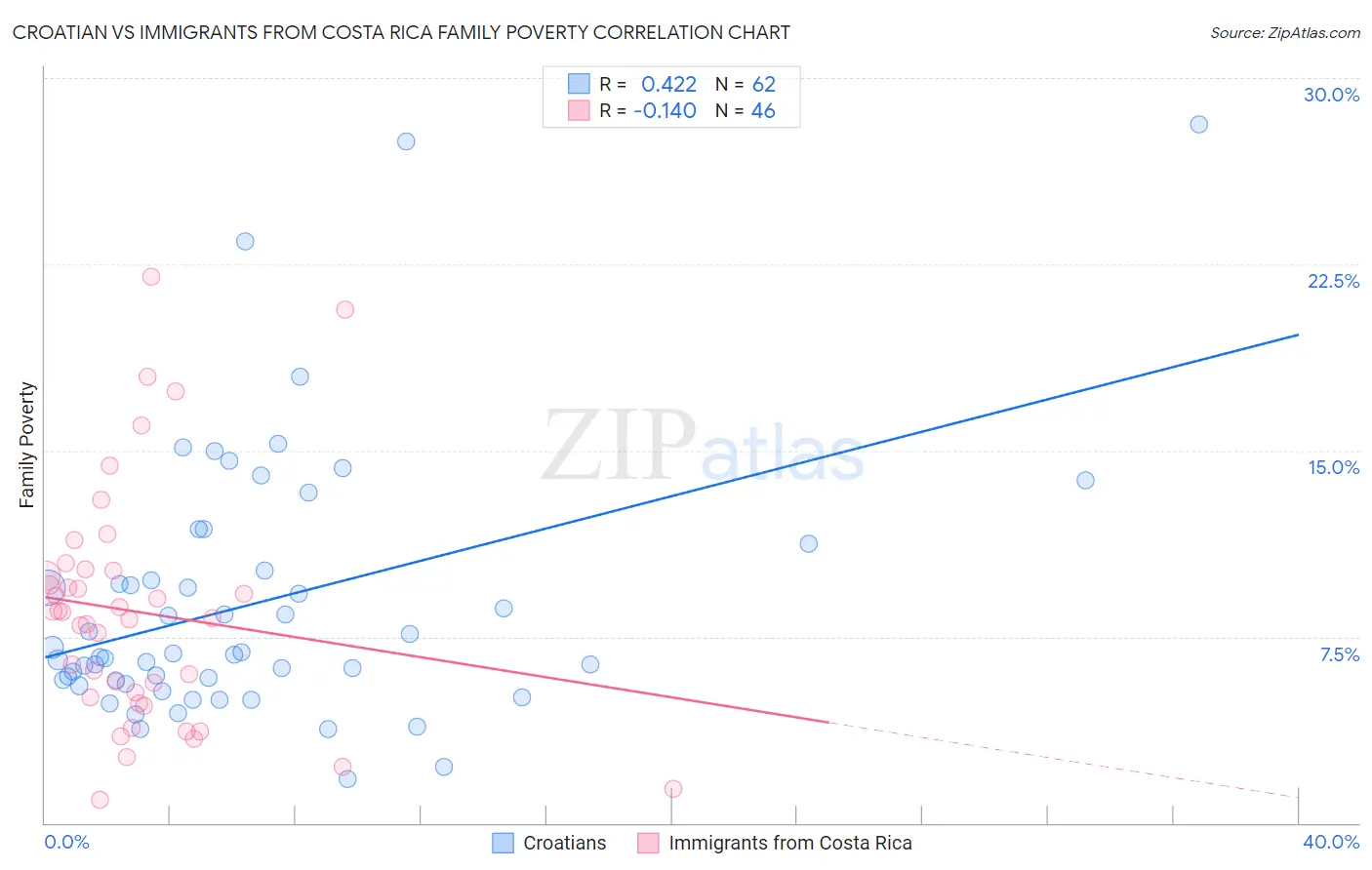 Croatian vs Immigrants from Costa Rica Family Poverty