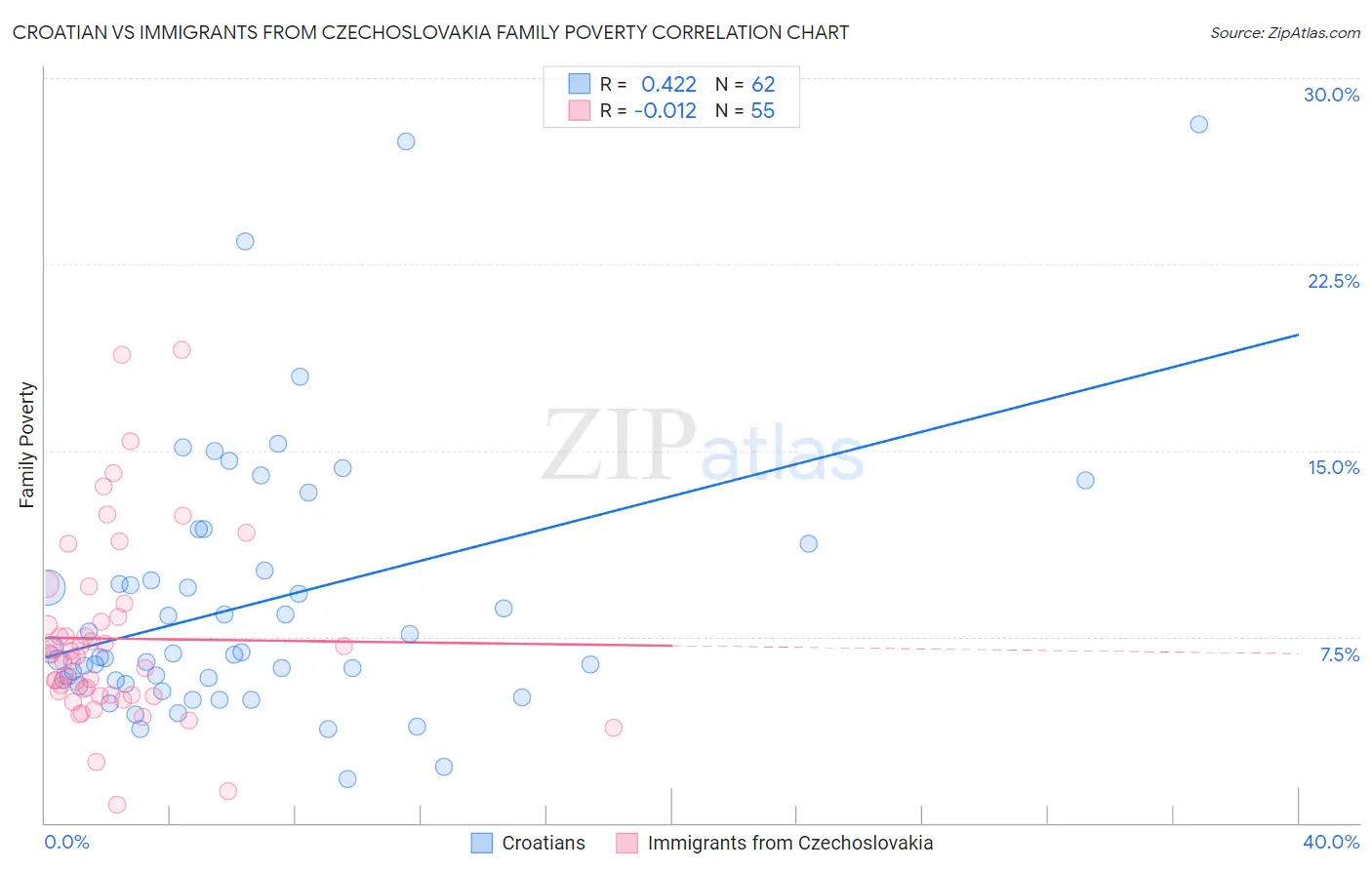 Croatian vs Immigrants from Czechoslovakia Family Poverty