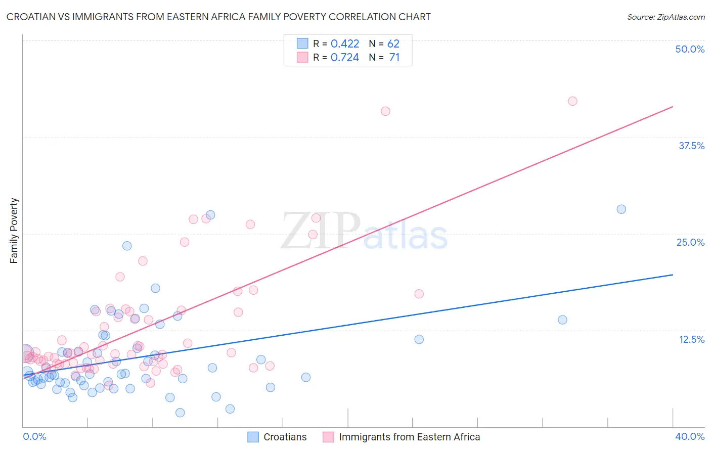 Croatian vs Immigrants from Eastern Africa Family Poverty