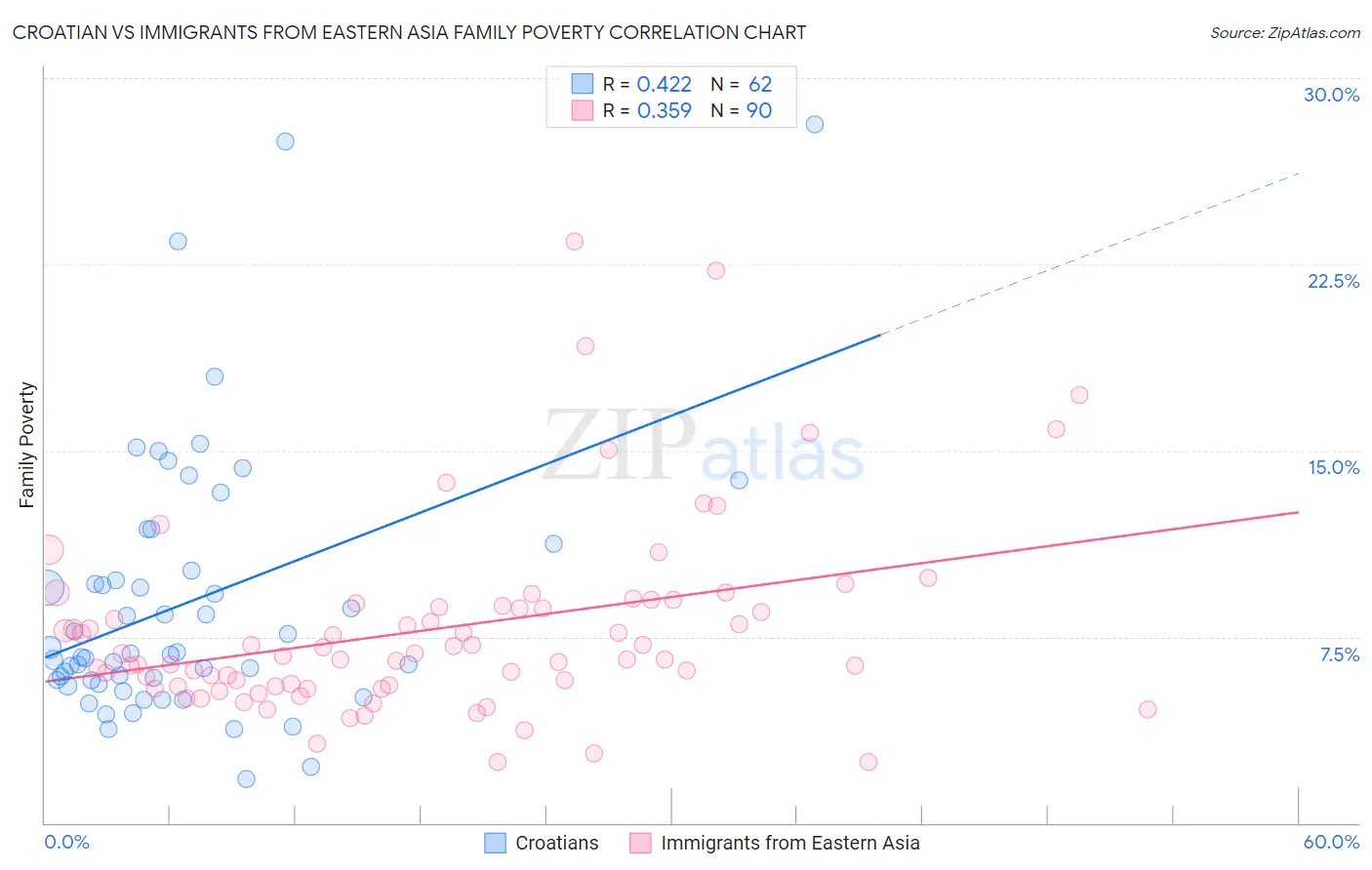 Croatian vs Immigrants from Eastern Asia Family Poverty