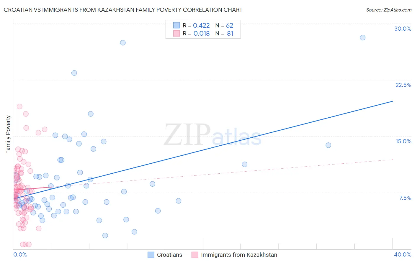 Croatian vs Immigrants from Kazakhstan Family Poverty