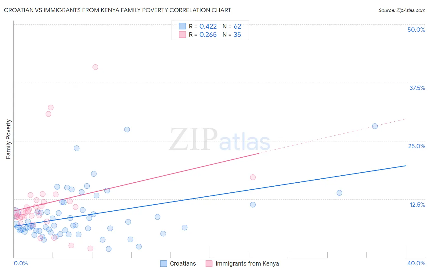 Croatian vs Immigrants from Kenya Family Poverty