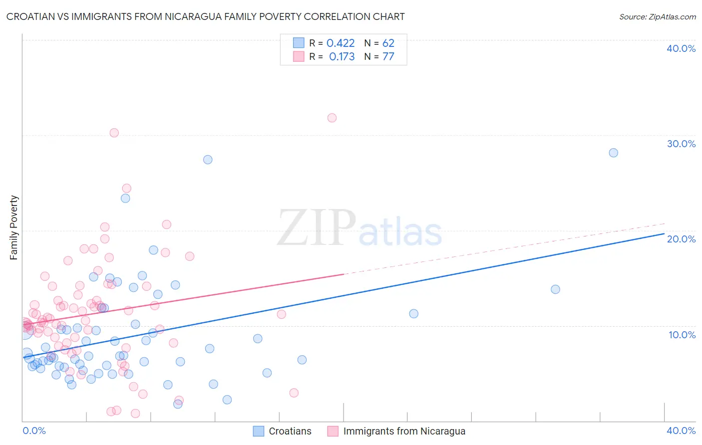 Croatian vs Immigrants from Nicaragua Family Poverty