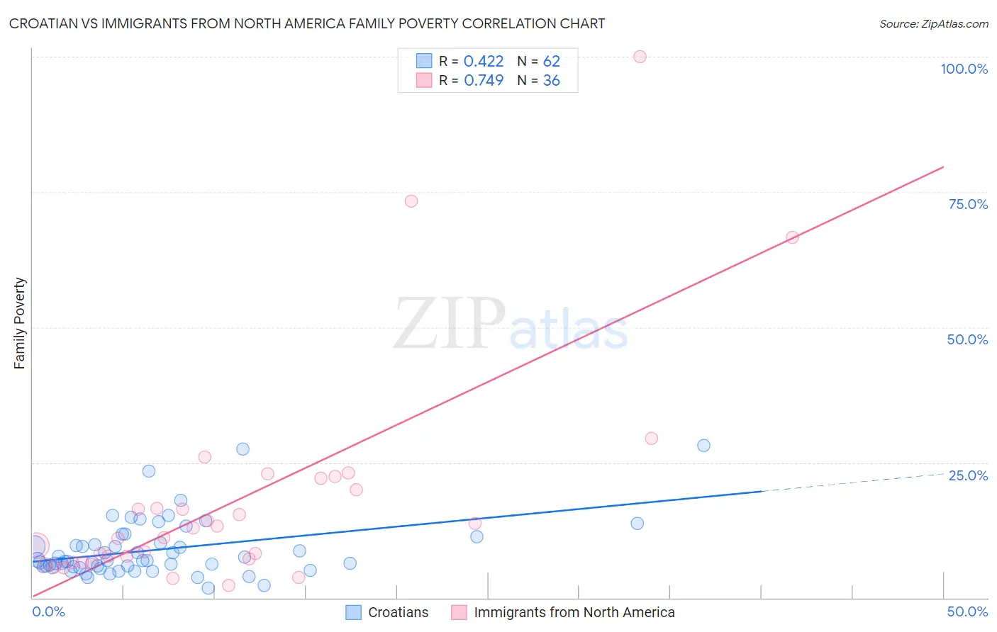 Croatian vs Immigrants from North America Family Poverty