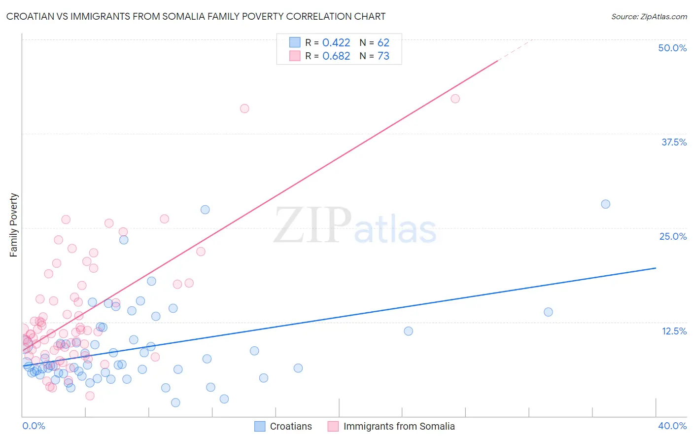 Croatian vs Immigrants from Somalia Family Poverty