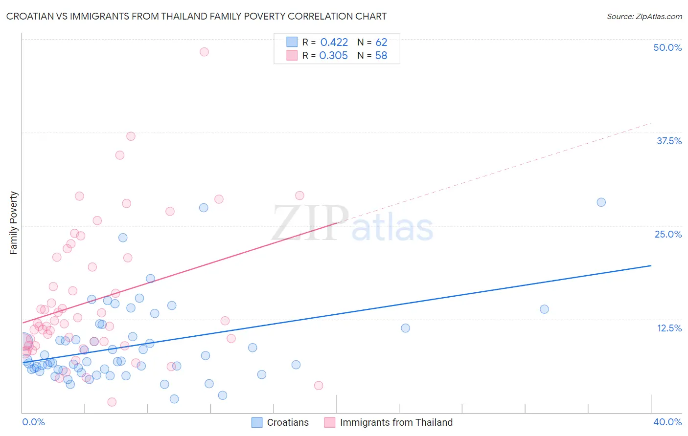 Croatian vs Immigrants from Thailand Family Poverty