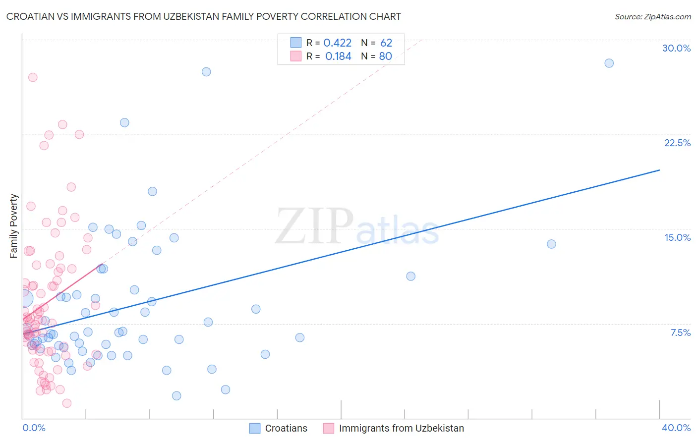 Croatian vs Immigrants from Uzbekistan Family Poverty